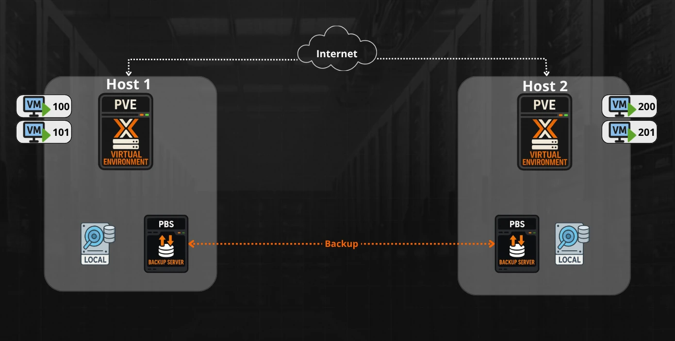 Backup Cruzado com PBS