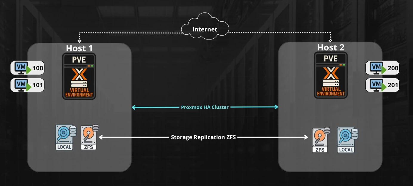 Cluster Proxmox com ZFS